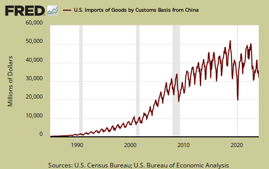 China imports