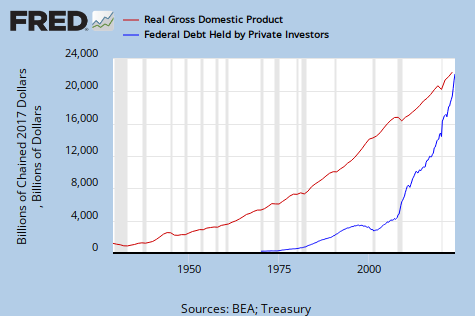 Real GDP vs Fed Debt
