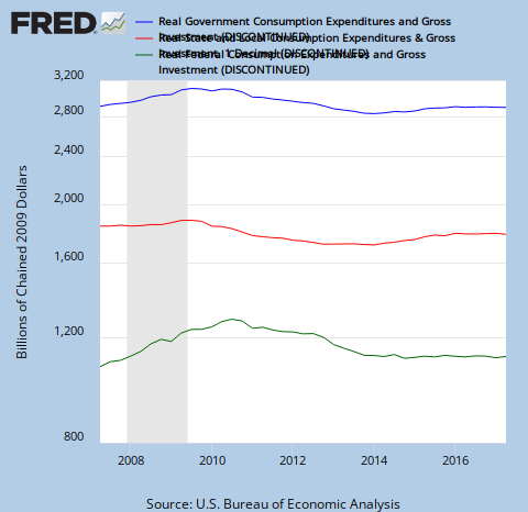 fredgraph.png?&chart_type=line&graph_id=0&category_id=&recession_bars=On&width=480&height=450&bgcolor=%23B3CDE7&graph_bgcolor=%23FFFFFF&txtcolor=%23000000&ts=8&preserve_ratio=false&fo=ve&id=GCEC96,SLCEC96,FGCEC96&transformation=log,log,log&scale=Left,Left,Left&range=10yrs,10yrs,10yrs&cosd=2000-05-01,2000-05-01,2000-05-01&coed=2010-05-01,2010-05-01,2010-05-01&line_color=%230000FF,%23FF0000,%23006600&link_values=,,&mark_type=NONE,NONE,NONE&mw=4,4,4&line_style=Solid,Solid,Solid&lw=1,1,1&vintage_date=2010-07-08,2010-07-08,2010-07-08&revision_date=2010-07-08,2010-07-08,2010-07-08&mma=0,0,0&nd=,,&ost=,,&oet=,,&fml=a,a,a