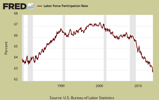 labor participation rate