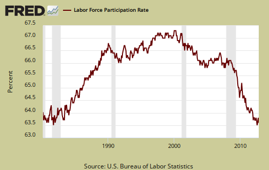 civilian pop to employment ratio