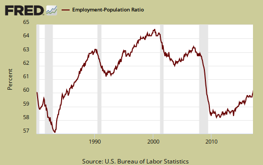 civilian pop to employment ratio