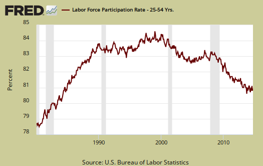 labor participation rate ages 25 to 54