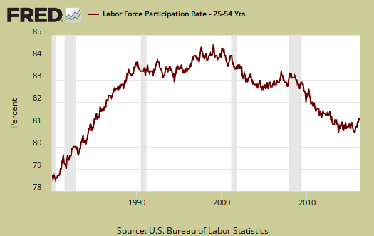 labor participation rate ages 25 to 54