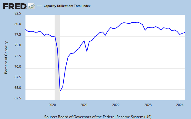 capacity utilization, total industry, june 2009