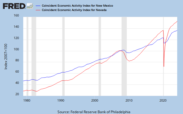 Nevada, New Mexico coincident economic index, courtesy St. Louis Fed