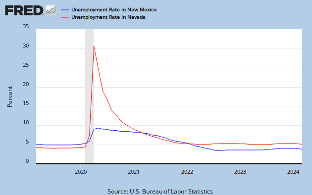Nevada and New Mexico unemployment, courtesy St. Louis Fed