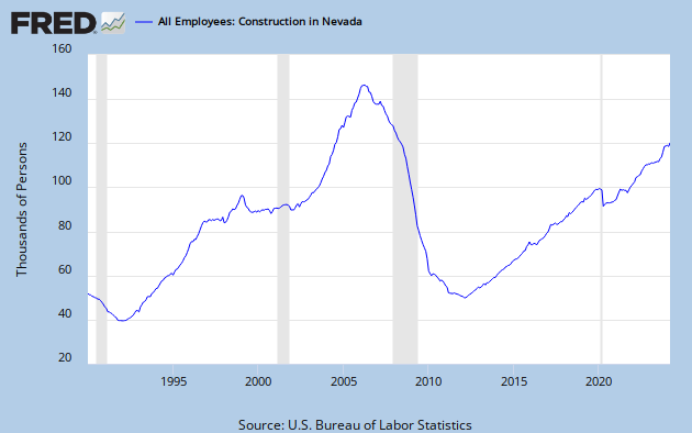 Construction employment in Nevada. Source: St. Louis Fed
