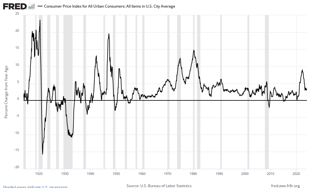 Inflação e Deflação nos EUA (desde 1913)