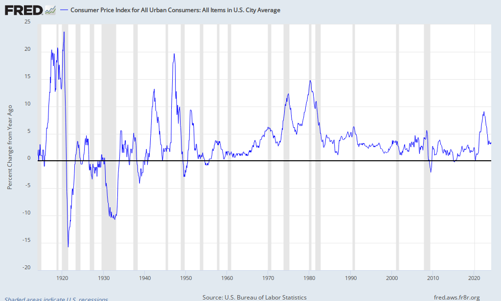 CPI - Consumer Price Index for All Urban Consumers: All Items (CPIAUCNS), Monthly, Not Seasonally Adjusted