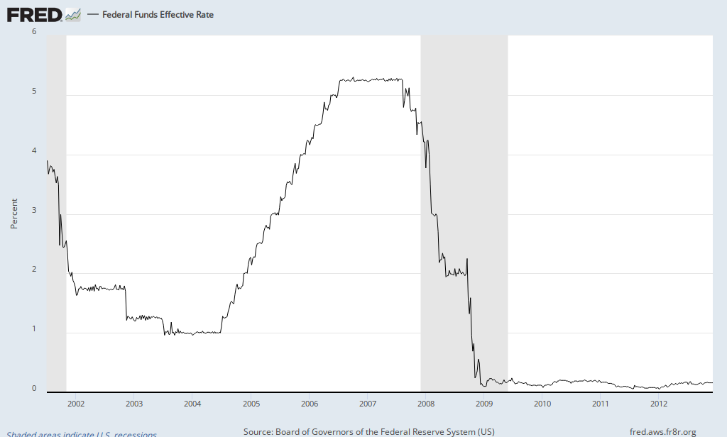 Effective Federal Fund Rate
