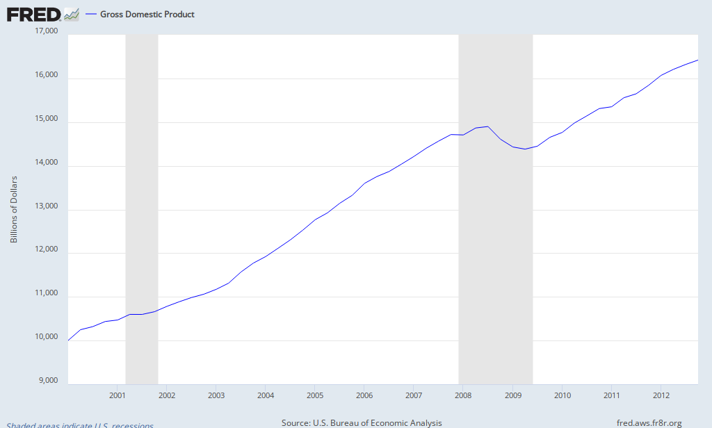 Jobs report:  U.S. Adds 157,000 Jobs; Unemployment Rate 7.9% Fredgraph