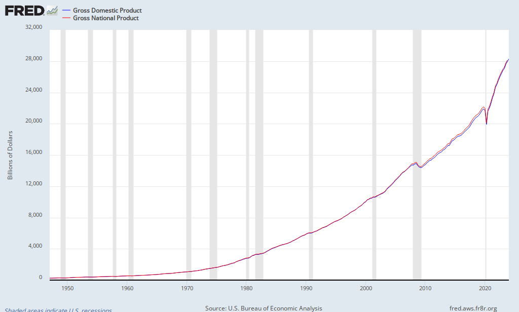 fredgraph.png?&id=GDP,GNP&scale=Left,Left&range=Max,Max&cosd=1947-01-01,1947-01-01&coed=2012-10-01,2012-07-01&line_color=%230000ff,%23ff0000&link_values=false,false&line_,Solid&mark_,NONE&mw=4,4&lw=1,1&ost=-99999,-99999&oet=99999,99999&mma=0,0&fml=a,a&fq=Quarterly,Quarterly&fam=avg,avg&fgst=lin,lin&transformation=lin,lin&vintage_date=2013-03-25,2013-03-25&revision_date=2013-03-25,2013-03-25