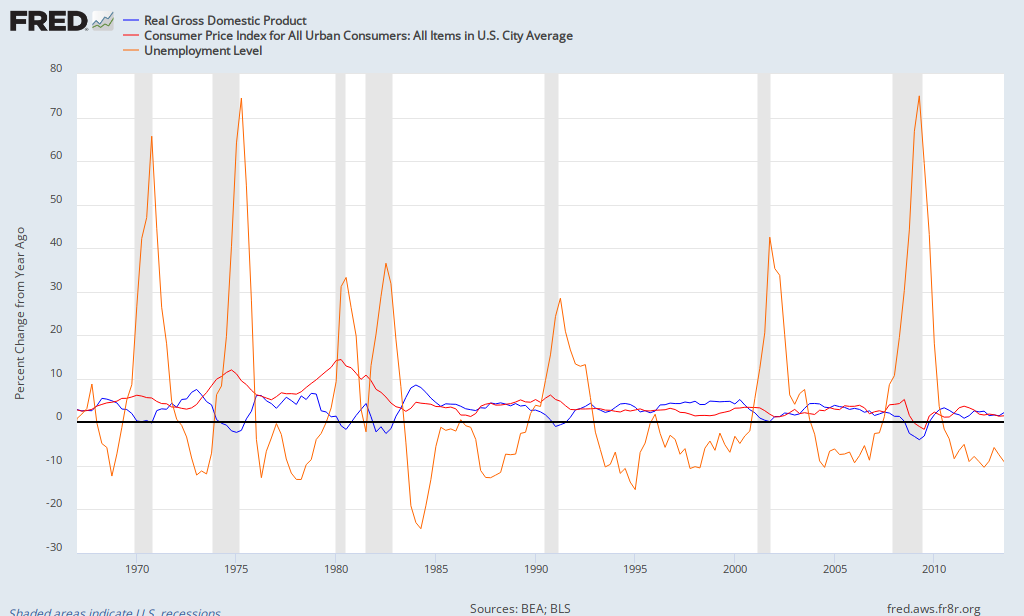 http://research.stlouisfed.org/fred2/graph/fredgraph.png?&id=GDPC1,CPIAUCSL,UNEMPLOY&scale=Left,Left,Left&range=Custom,Custom,Custom&cosd=1965-01-01,1967-01-01,1967-01-01&coed=2013-04-01,2013-06-01,2013-07-01&line_color=%230000ff,%23ff0000,%23ff6600&link_values=false,false,false&line_style=Solid,Solid,Solid&mark_type=NONE,NONE,NONE&mw=4,4,4&lw=1,1,1&ost=-99999,-99999,-99999&oet=99999,99999,99999&mma=0,0,0&fml=a,a,a&fq=Quarterly,Quarterly,Quarterly&fam=avg,avg,avg&fgst=lin,lin,lin&transformation=pc1,pc1,pc1&vintage_date=2013-08-02,2013-08-02,2013-08-02&revision_date=2013-08-02,2013-08-02,2013-08-02&nd=2007-12-01,2007-12-01,