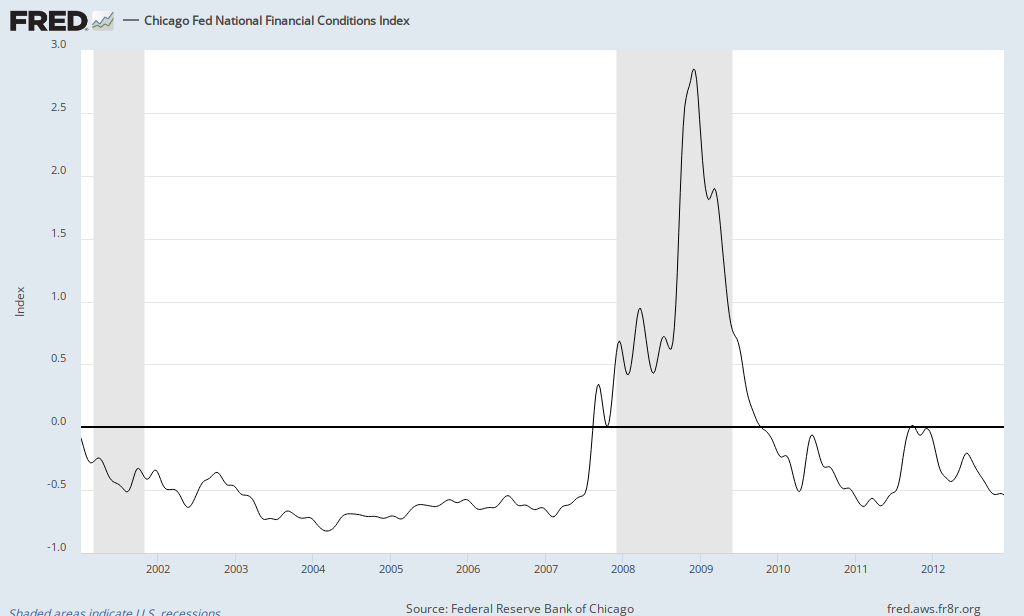 Chicago Fed National Financial Conditions Index 