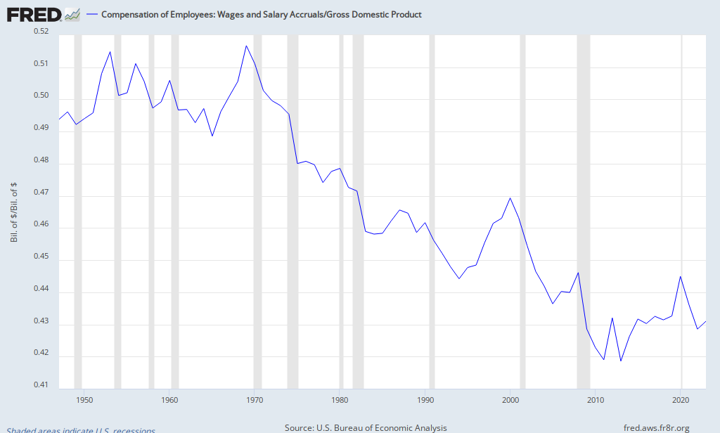 Wages vs. GDP