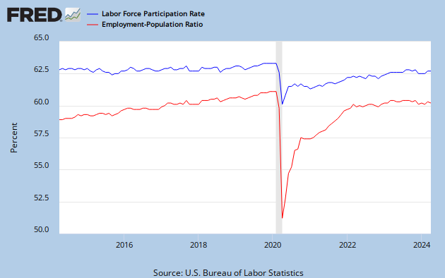 Civilian Participation Rate and Employment-Population Ratio: last 10 years