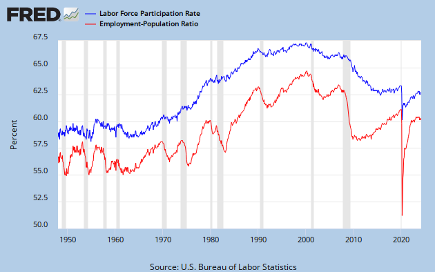 Civilian Participation Rate and Employment-Population Ratio: 1948 to present