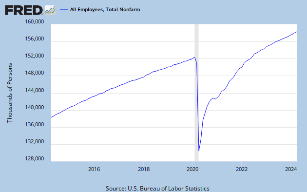 Total Nonfarm Payrolls: last 10 years