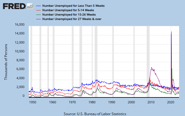 Weeks of Unemployment: 1948 to present