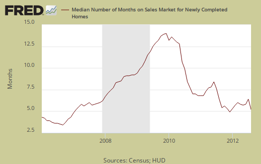 New Home Sales time on market