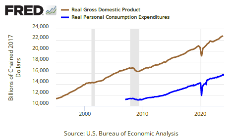 gráfico do Banco Central dos EUA