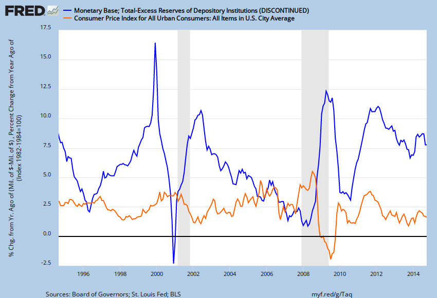 Monetary Base minus Excess Reserves compared to CPI