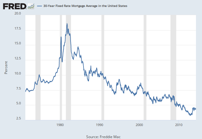 30-Year Fixed Rate Mortgage Average in the United States
