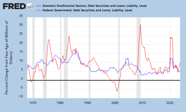 Domestic Nonfinancial Credit and Federal Government Credit