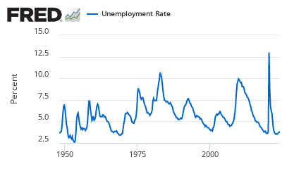Monthly civilian unemployment rate converted to quarterly values