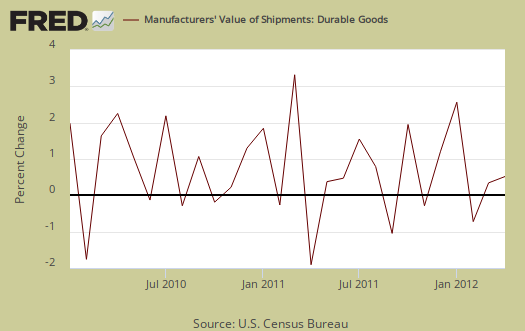 durable goods shipments