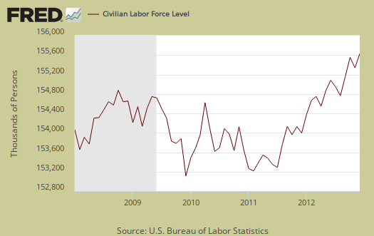 civilian labor force