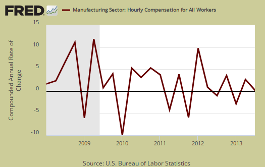 manufacturing hourly compensation