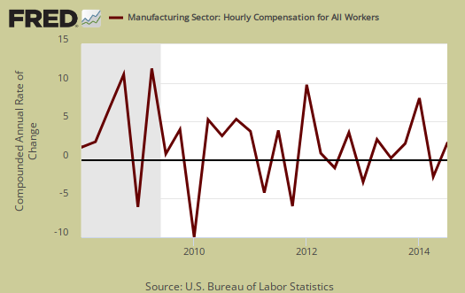 manufacturing hourly compensation