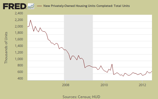 housing completions