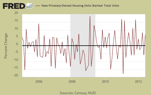 housing starts monthly percentage change