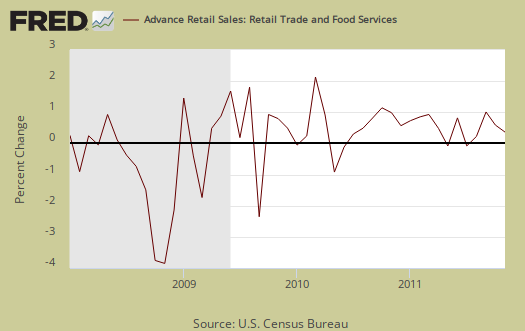 retail sales monthly percent change