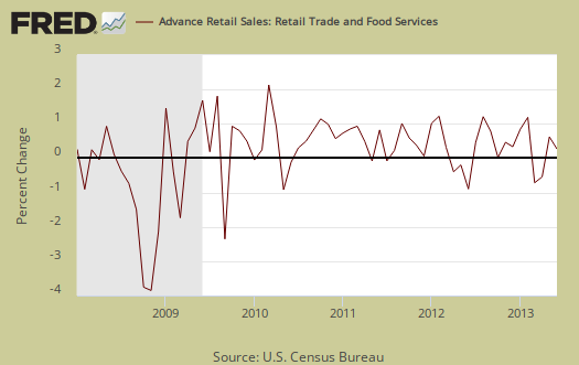 retail sales monthly percent change