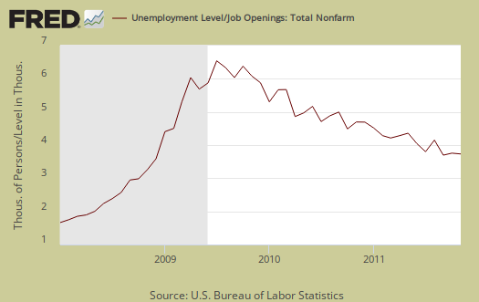openings per unemployed