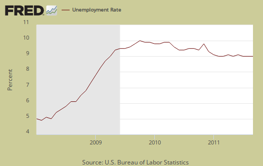 unemployment rate September 2011