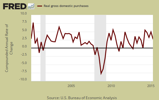Gross Domestic Purchases