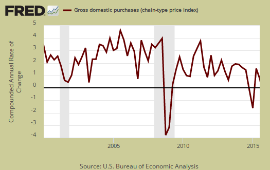 Gross Domestic Purchases