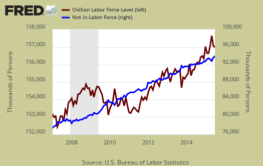 civilian labor force again not in labor force