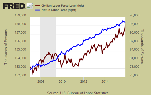 civilian labor force again not in labor force