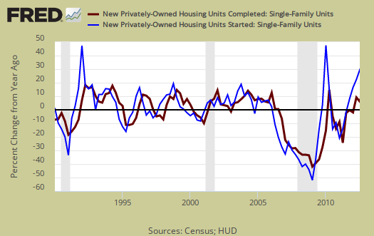 single family housing starts vs. completions, % chg., 1 yr. ago