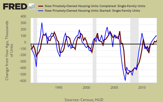 single family housing starts level chg, quarterly against 1 yr. ago completions