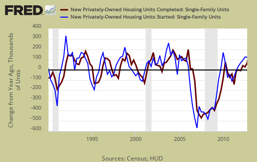 single family housing starts level chg, quarterly against 1 yr. ago completions