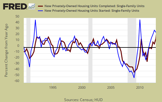 single family housing starts vs. completions, % chg., 1 yr. ago