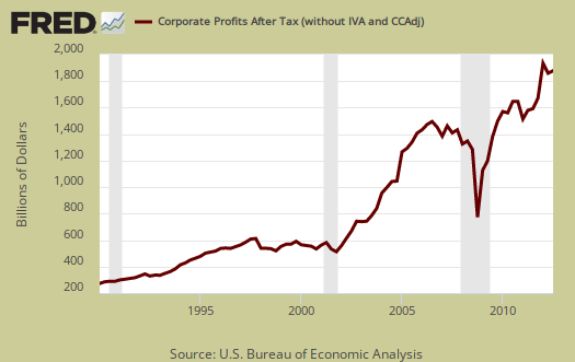 corporate profits after tax
