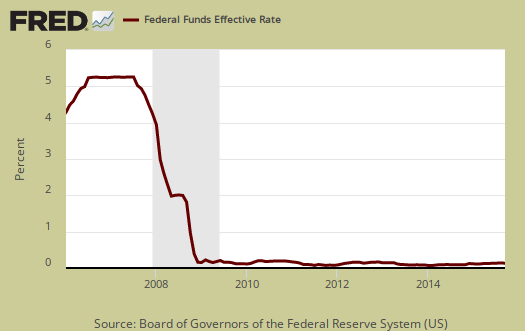Federal Reserve Total Holdings